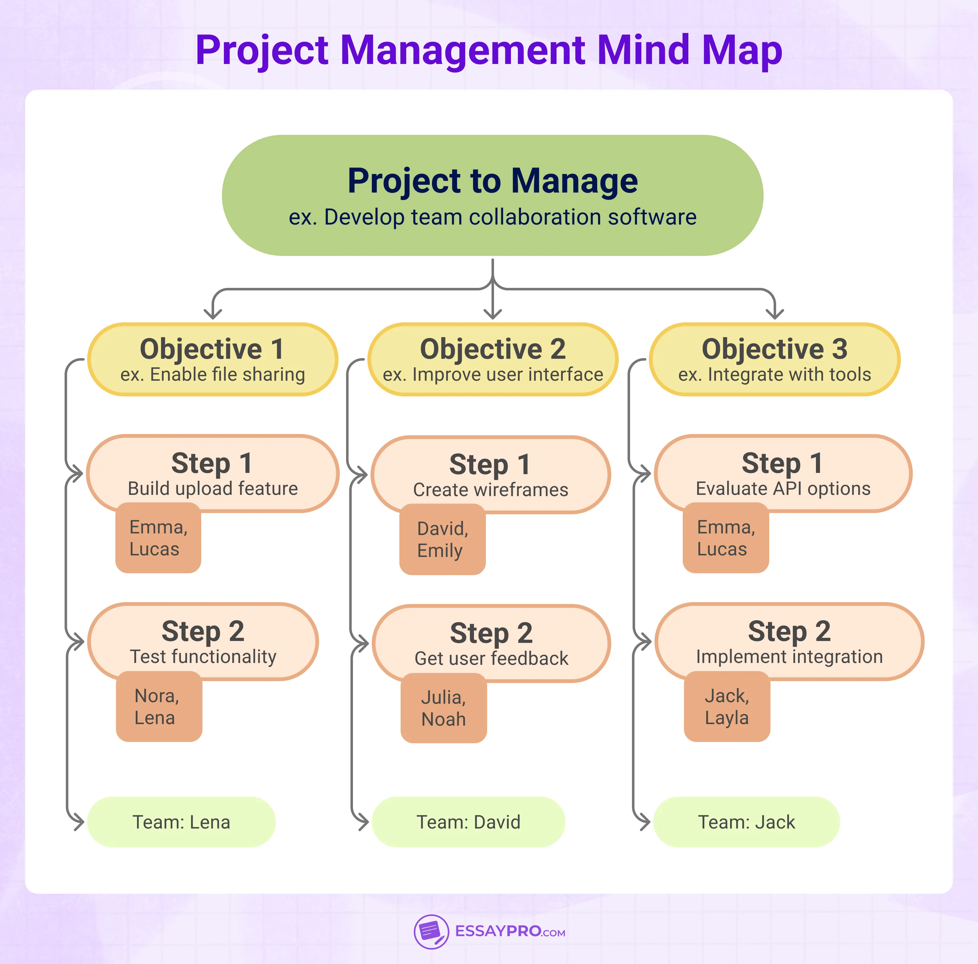 Project Management Mind Map